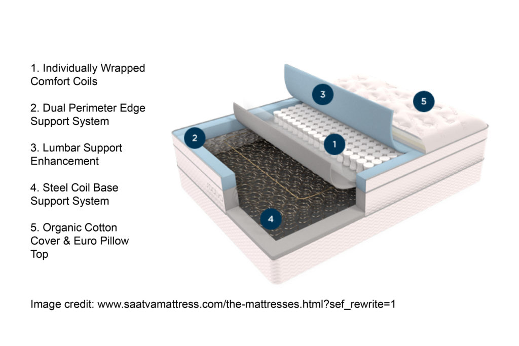 An inforgraphic shwoing the various layers of the Saatva mattress