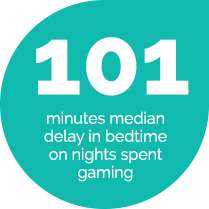A text bubble highlighting the 101 minutes that surveyed gamers reported delaying bedtimes to play games like Fortnite.