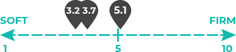 Image of 3.2, 3.7 and 5.1 out of 10 on the mattress firmness scale.