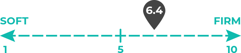 Image of 6.4 out of 10 on the mattress firmness scale.