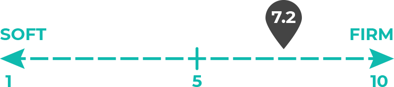 Image of 7.2 out of 10 on the mattress firmness scale.