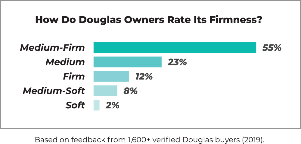 Bar graph image showing that 55% of Douglas mattress owners rate the mattress as Medium-Firm (55%); Medium (23%); Firm (12%); Medium-Soft (8%); Soft (2%). Based on feedback from over 1,600 verified Douglas buyers in 2019.