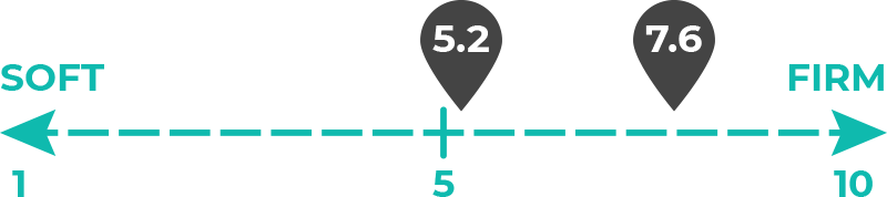 Image of 5.2 and 7.6 out of 10 on the mattress firmness scale.