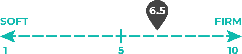 Image of 6.5 out of 10 on the mattress firmness scale.