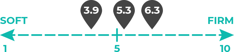 Image of the Novosbed mattress on the firmness scale on Mattress-Reviews.com, the best source of professional, unbiased information for mattresses online.
