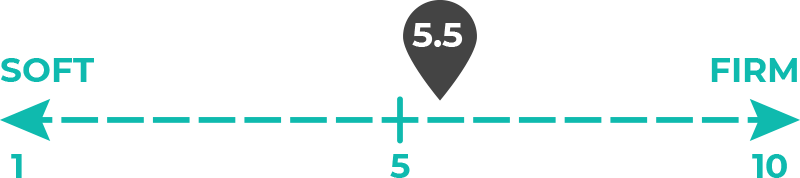 Image of 5.5 out of 10 on the mattress firmness scale.