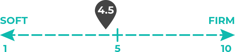 Image of 4.5 out of 10 on the mattress firmness scale.