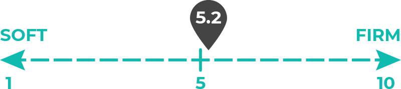 Image of 5.2 out of 10 on the mattress firmness scale.