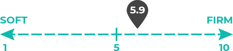 Image of 5.9 out of 10 on the mattress firmness scale.