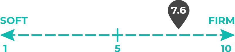 Image of 7.6 out of 10 on the mattress firmness scale.