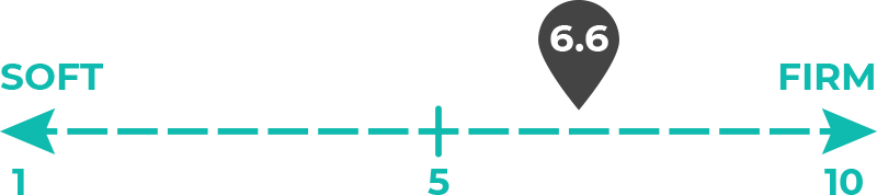 Image of 6.6 out of 10 on the mattress firmness scale.