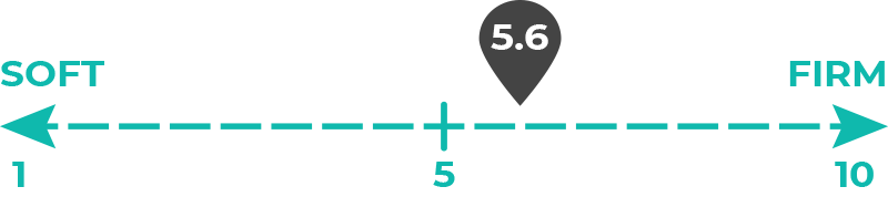 Image of 5.6 out of 10 on the mattress firmness scale.