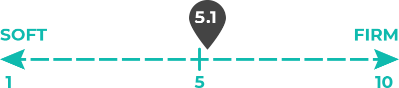 Image of 5.1 out of 10 on the mattress firmness scale.
