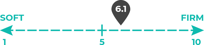 Image of 6.1 out of 10 on the mattress firmness scale.