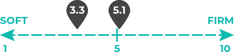 Image of 3.3 and 5.1 out of 10 on the mattress firmness scale.