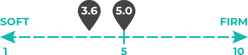 Image of 3.6 and 5.0 out of 10 on the mattress firmness scale.