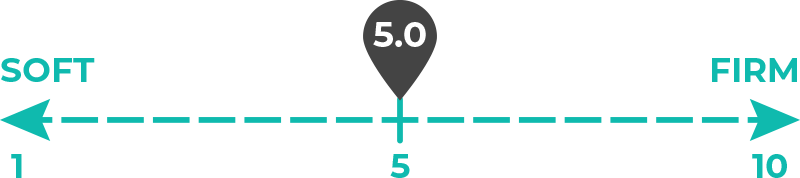 Image of 5.0 out of 10 on the mattress firmness scale.