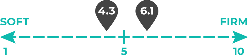 Image of 4.3 out of 10 and 6.1 out of 10 on the mattress firmness scale.