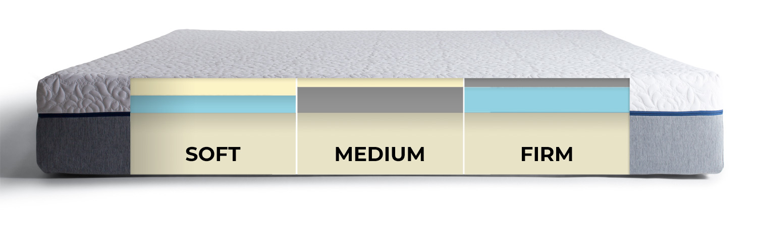 Image diagram of the mattress layers for Novosbed Soft, Novosbed Medium, and Novosbed Firm.