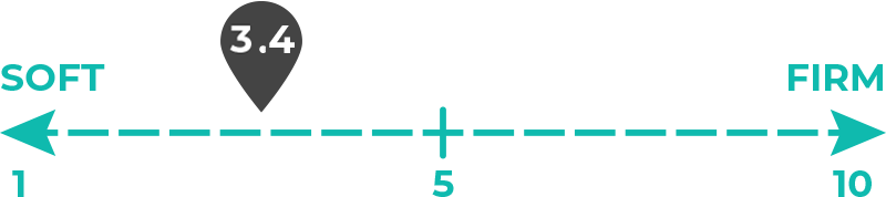 Image of 3.4 out of 10 on the mattress firmness scale.