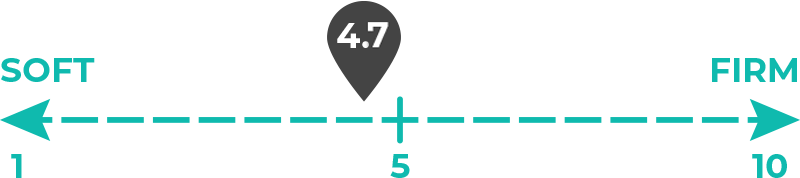 Image of 4.7 out of 10 on the mattress firmness scale.