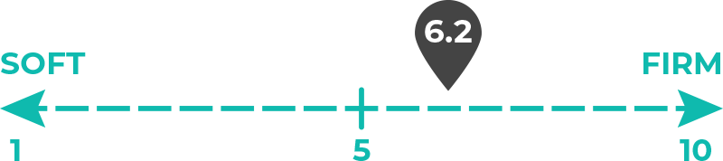 Image of 6.2 out of 10 on the mattress firmness spectrum.