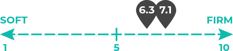 Image of 6.3 and 7.1 out of 10 on the mattress firmness spectrum.