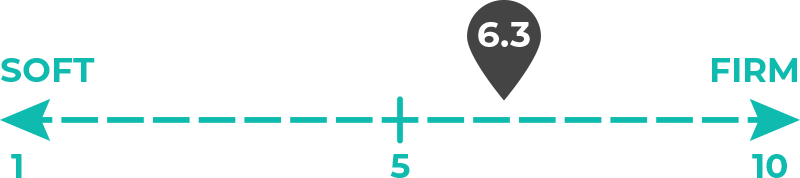 Image of 6.3 out of 10 on the mattress firmness spectrum.