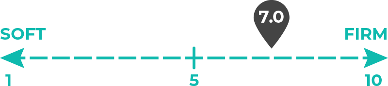 Image of 7 out of 10 on the mattress firmness spectrum.