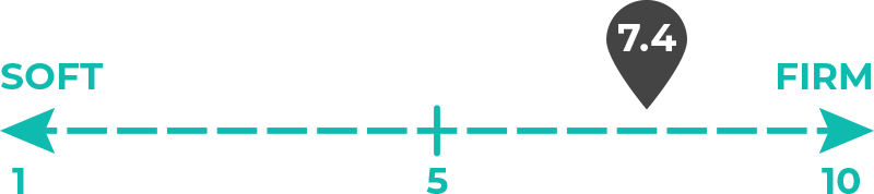 Image of 7.4 out of 10 on the mattress firmness spectrum.