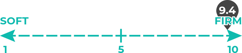 Image of 9.4 out of 10 on the mattress firmness spectrum.
