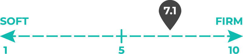 Image of 7.1 out of 10 on the mattress firmness scale.