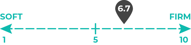 Image of 6.7 out of 10 on the mattress firmness spectrum.