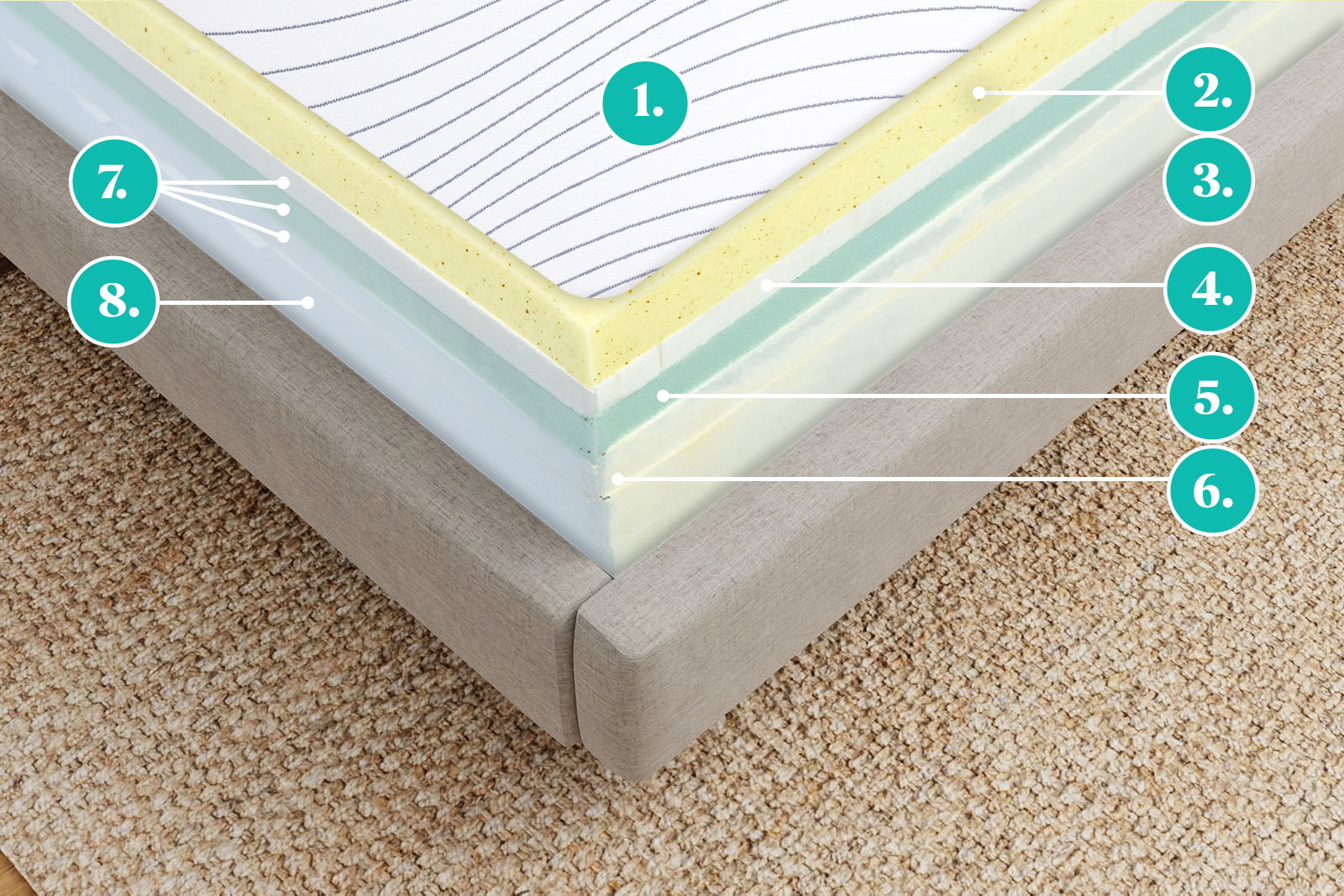 OCHorizonCooling MattressReviewscom Image of the Octave Horizon mattress with its cooling features identified and labelled