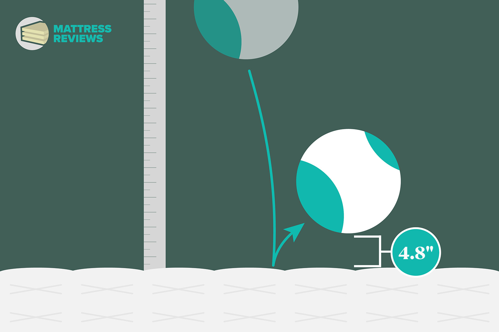 OCHorizonTest4Bounce MattressReviewscom An illustration of a ball bouncing on a mattress to indicate bounce level for the Octave Horizon mattress This mattress had a bounce height of 48